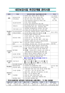 내진보강사업 추진단계별 관리사항