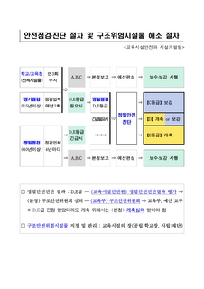 구조안전위험 시설물 지정 및 해소절차