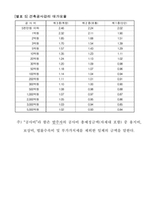 건축공사감리 대가요율