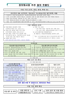 각급기관 2022년 정보화사업 추진 절차