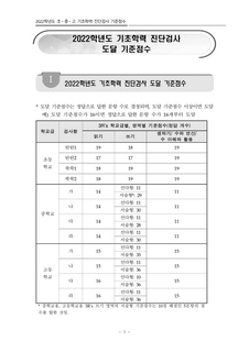 2022 기초학력 진단-보정시스템 진단검사 기준점수 및 결과산출 프로그램 활용 안내