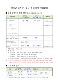2022 하반기 토목 표준 일위대가 등